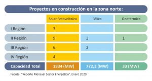 Proyectos en construcción en la Zona Norte