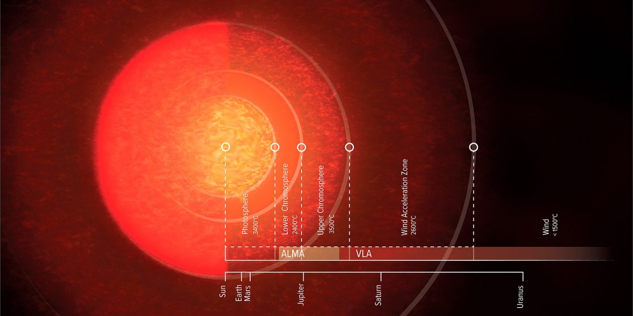 ASTRÓNOMO DE LA UCN PARTICIPA EN INVESTIGACIÓN QUE REVELA ATMÓSFERA SUPERGIGANTE DE ANTARES