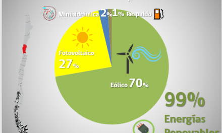 Generación con energías renovables representa el 99% en la Región de Coquimbo