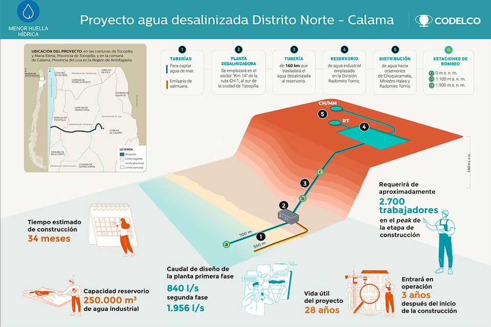 Codelco iniciará este año la construcción de una desalinizadora para sus operaciones en Calama