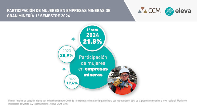 Participación de Mujeres en Empresas Mineras aumenta a un  21,8%